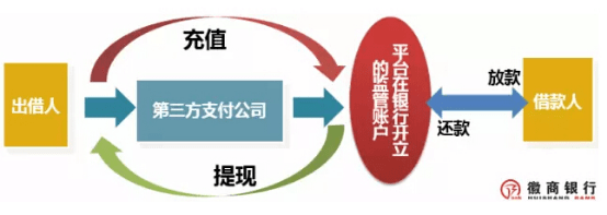 为什么网贷平台要上银行存管？（哪些银行开展过网贷存管业务）-图2