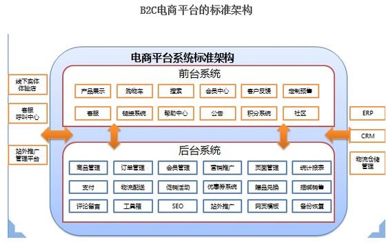 电子商务的分类和功能？（电子商务零售业有哪些）-图3