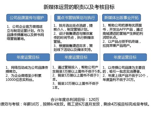 新媒体行业有哪些职位？（新媒体行业有哪些岗位）