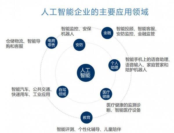 人工智能的主要应用领域包括哪几个方面？（人工智能会在哪些领域）