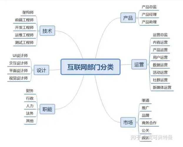 互联网职位？（互联网的工作有哪些）-图1