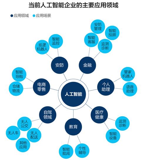 人工智能应用在哪些方面呢?能举几个典型的例子吗？（ai可以应用在哪些领域）