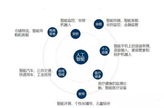 人工智能应用在哪些方面呢?能举几个典型的例子吗？（ai可以应用在哪些领域）-图3