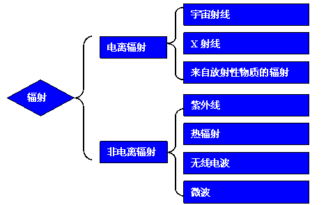 生活中有哪些辐射？（生活中常见的电磁辐射有哪些）-图3