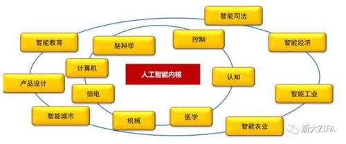 人工智能涉及的八大学科？（人工智能的主要研究领域有哪些）-图2