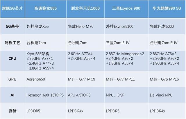 高通5g芯片排名？（高通的5G芯片有哪些）-图2