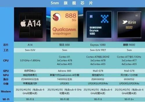 高通5g芯片排名？（高通的5G芯片有哪些）-图3
