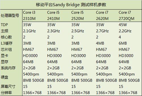 CPU的主要性能的指标有几个?分别是什么？（cpu的性能指标主要有哪些）