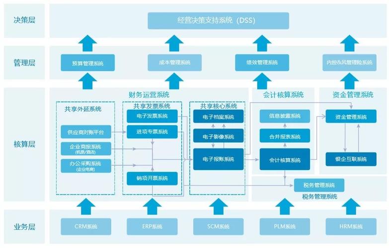 财务共享系统有哪些？（有哪些共享）