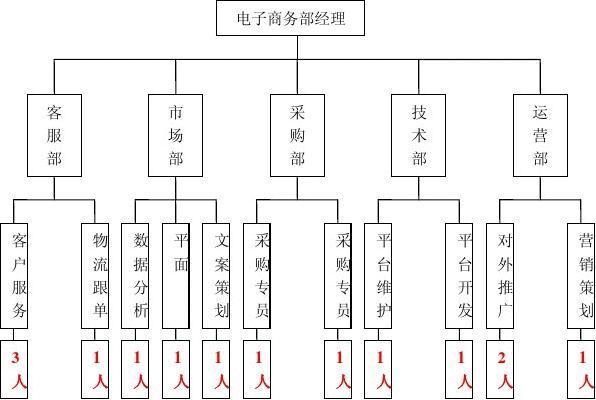 电子商务的分类有几种？（电商有哪些公司）