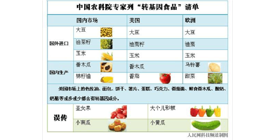 国内目前有哪些转基因食品？（哪些转基因）-图1