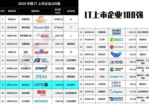 十大顶尖互联网公司？（哪些有名的it公司）