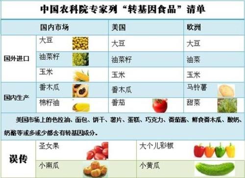 十大转基因食品？（转基因 有哪些）