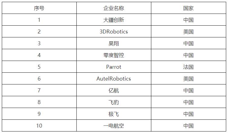 中国无人机上市公司排名？（无人机有哪些公司）-图2