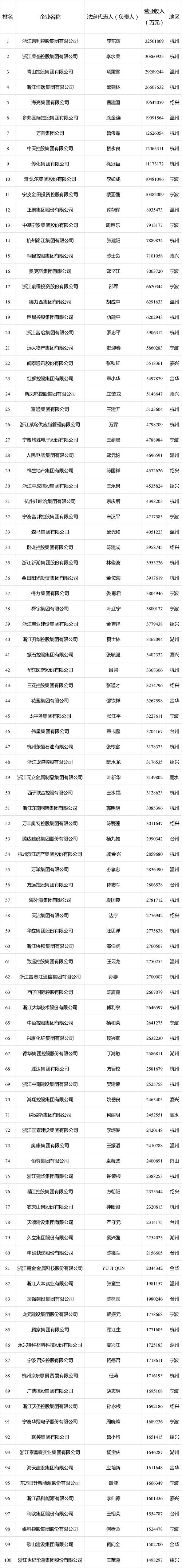 台州有哪些知名企业？（有哪些知名企业）-图3