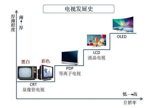 电视机共分多少种类？（电视类型有哪些）-图2