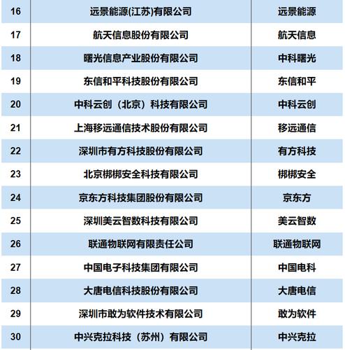 物联网公司排名前十名名单？（有哪些物联网公司）