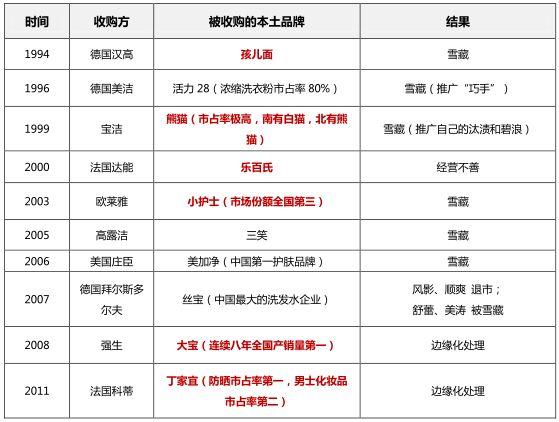 我国都有哪些比较著名的品牌被外资企业收购了呢？（哪些品牌被收购了）