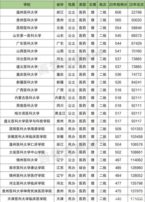 二本的医学院校有哪些？（本二的医学院有哪些）