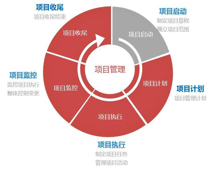 项目管理的三种优化方法？（有哪些优化方法）-图3