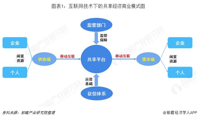 共享经济模式有哪些？（共享经济 哪些）