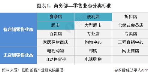 零售商的类型有哪些？（零售业哪些）