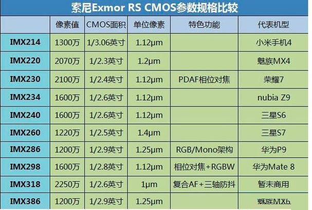 2021年索尼手机摄像头天梯排名imx？（手机相机有哪些）