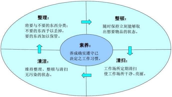 5s的主要功能？（5s有哪些功能）