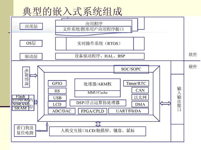 嵌入式如何定义？（哪些是嵌入式系统）-图3