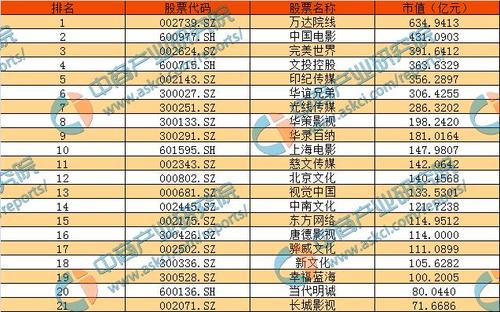 上市影视公司排行榜？（在国内上市的有哪些公司）-图1