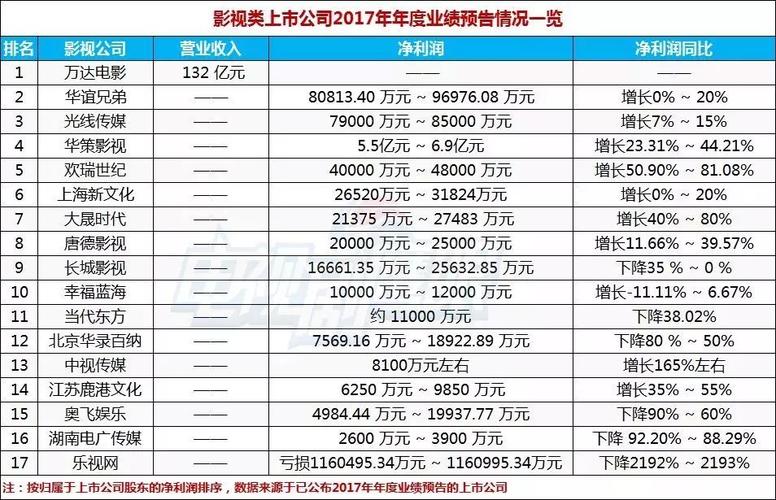 上市影视公司排行榜？（在国内上市的有哪些公司）-图3