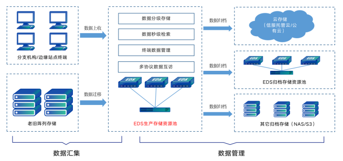 存储数据包括哪些？（数据存储有哪些）