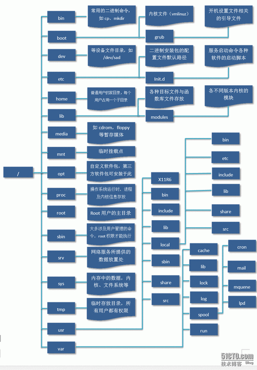 linux八大类？（linux 系统有哪些）