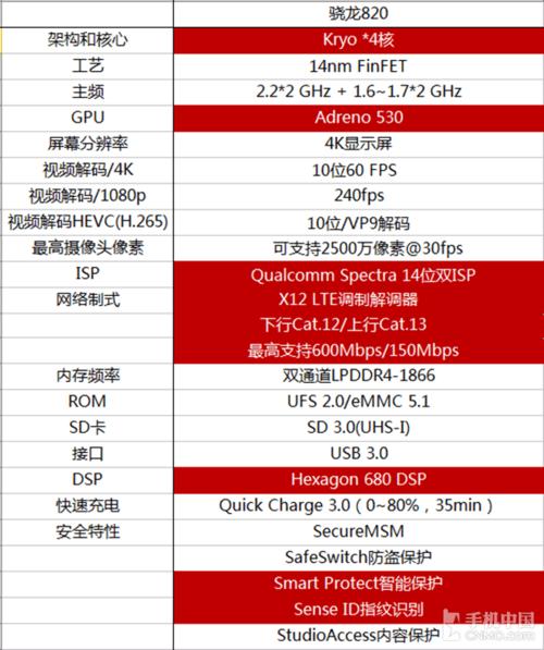 骁龙820现在处于什么水平？（骁龙820有哪些）-图3