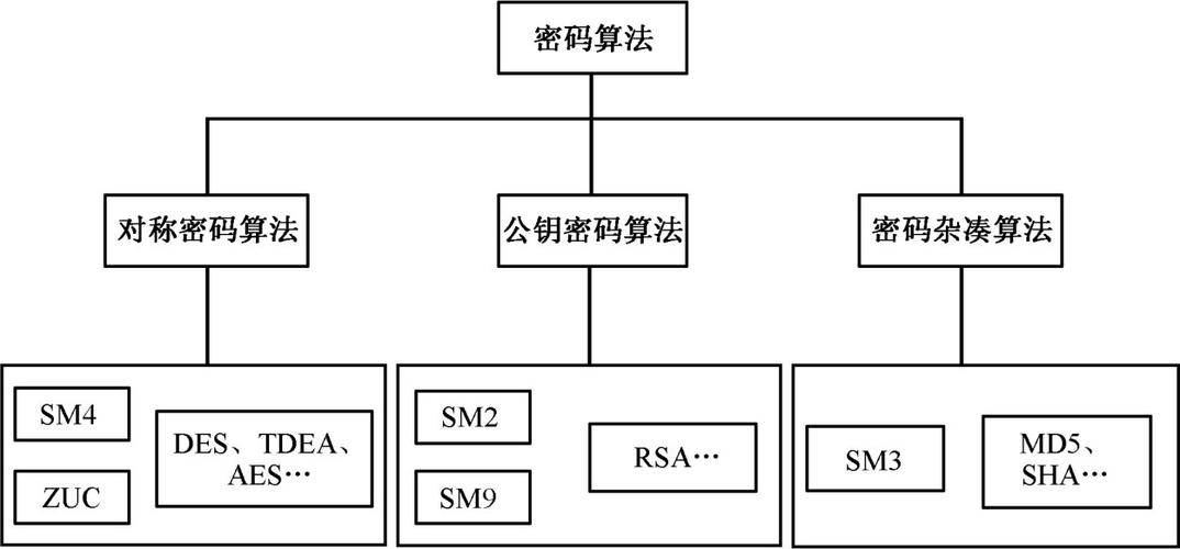 加密算法有哪些？（加密算法 有哪些）