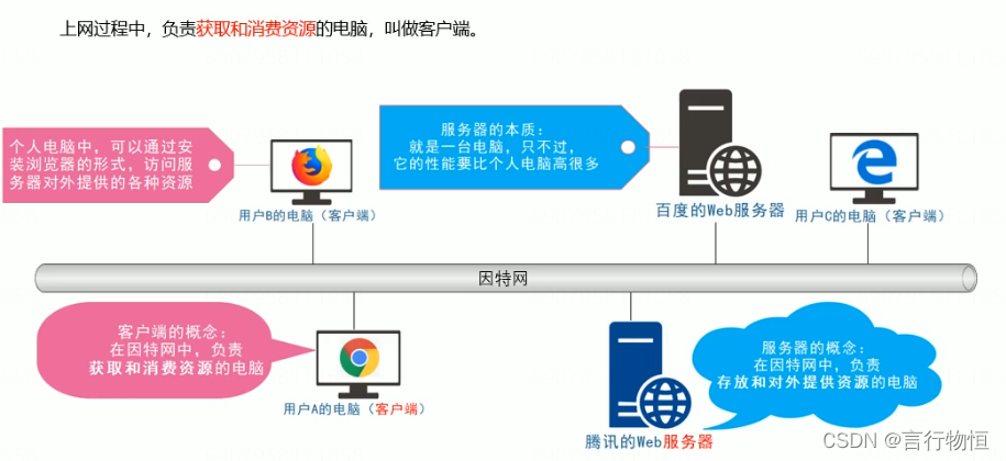 web客户端和服务器端分别有哪些开发技术？（web服务有哪些）-图3