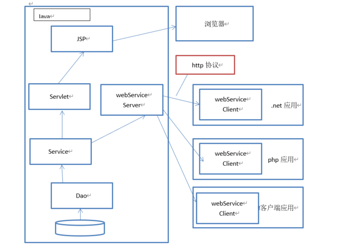 web客户端和服务器端分别有哪些开发技术？（web服务有哪些）