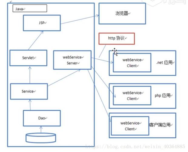 web客户端和服务器端分别有哪些开发技术？（web服务有哪些）-图2