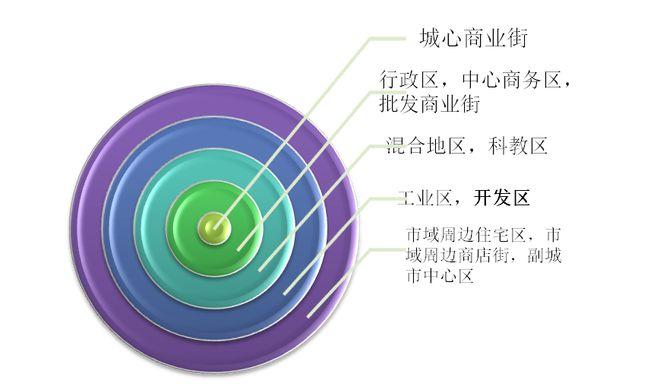 城市功能分区包括什么？（功能区有哪些）-图1