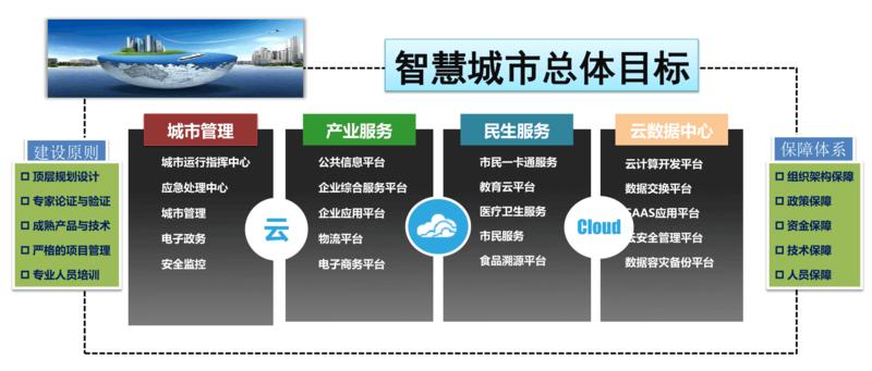 智慧城市包括了哪些内容？（智慧城市 有哪些）