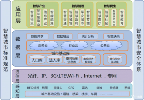 智慧城市包括了哪些内容？（智慧城市 有哪些）-图2