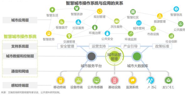 智慧城市包括了哪些内容？（智慧城市 有哪些）-图3