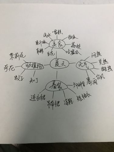 词语联想串成句子？（联想词是哪些）-图1