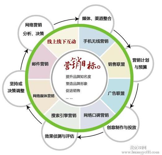 4种营销方式？（营销有哪些手段）-图3