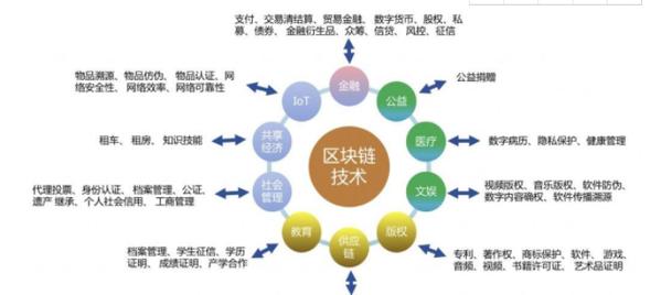 五个区块链指什么？（区块链 有哪些）