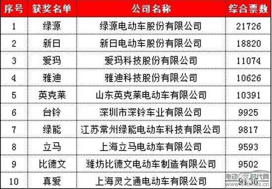 电动车质量排名前十名分别是什么？（哪些牌子电动车好）-图3