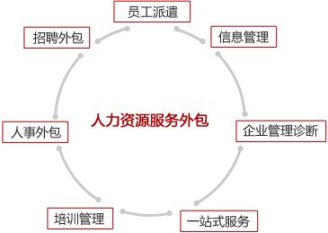 外包公司经营范围？（哪些是外包项目）