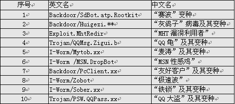 世界上有多少种电脑病毒？（电脑的病毒有哪些）-图2