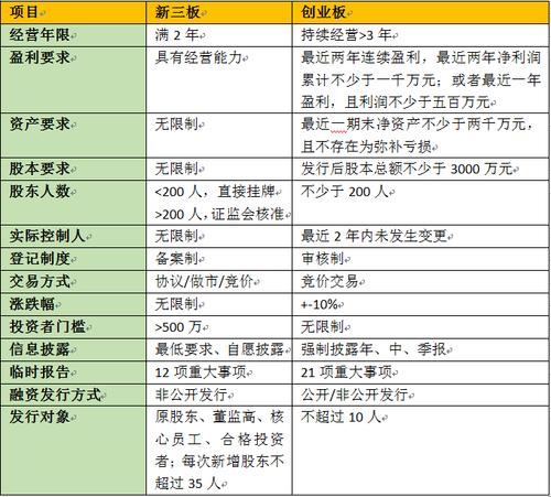 上市公司包括哪几种，创业板、新三板都有什么区别？（新三板企业有哪些）-图2