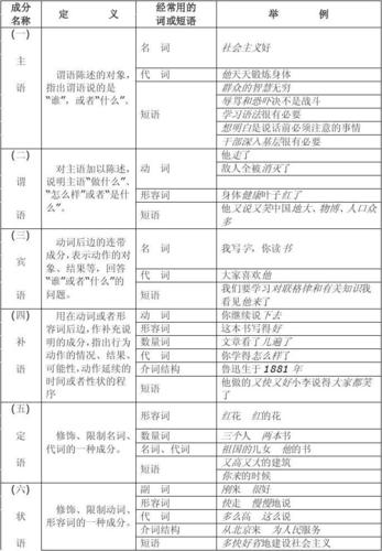 汉语中什么叫主语，谓语，宾语，定语，状语，补语？（有哪些是意词）